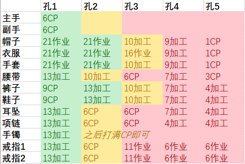 《FF14》5.2禁断镶嵌方案推荐介绍