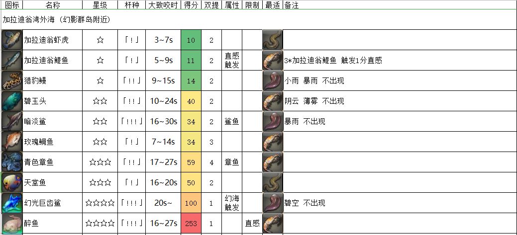 《FF14》加拉迪翁湾外海鱼类介绍