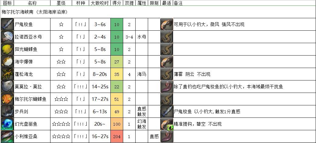 《FF14》梅尔托尔海峡南鱼类介绍