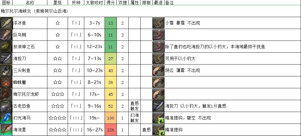 《FF14》梅尔托尔海峡北鱼类介绍