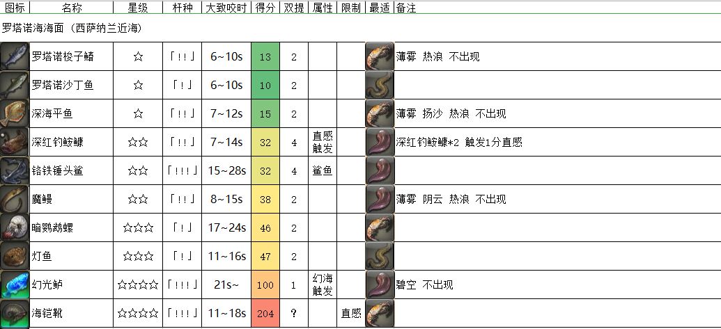 《FF14》罗塔诺海海面鱼类介绍