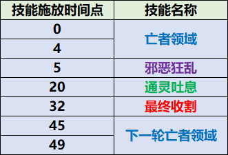 《魔兽世界》通灵战潮大秘境攻略