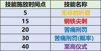 《魔兽世界》赤红深渊大秘境攻略