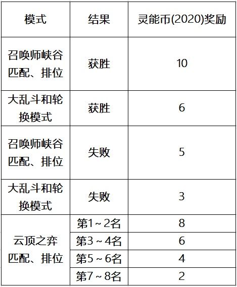 《LOL》灵能特工2020事件活动内容汇总