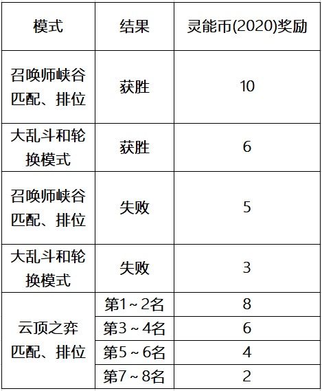 《LOL》灵能币产出规则