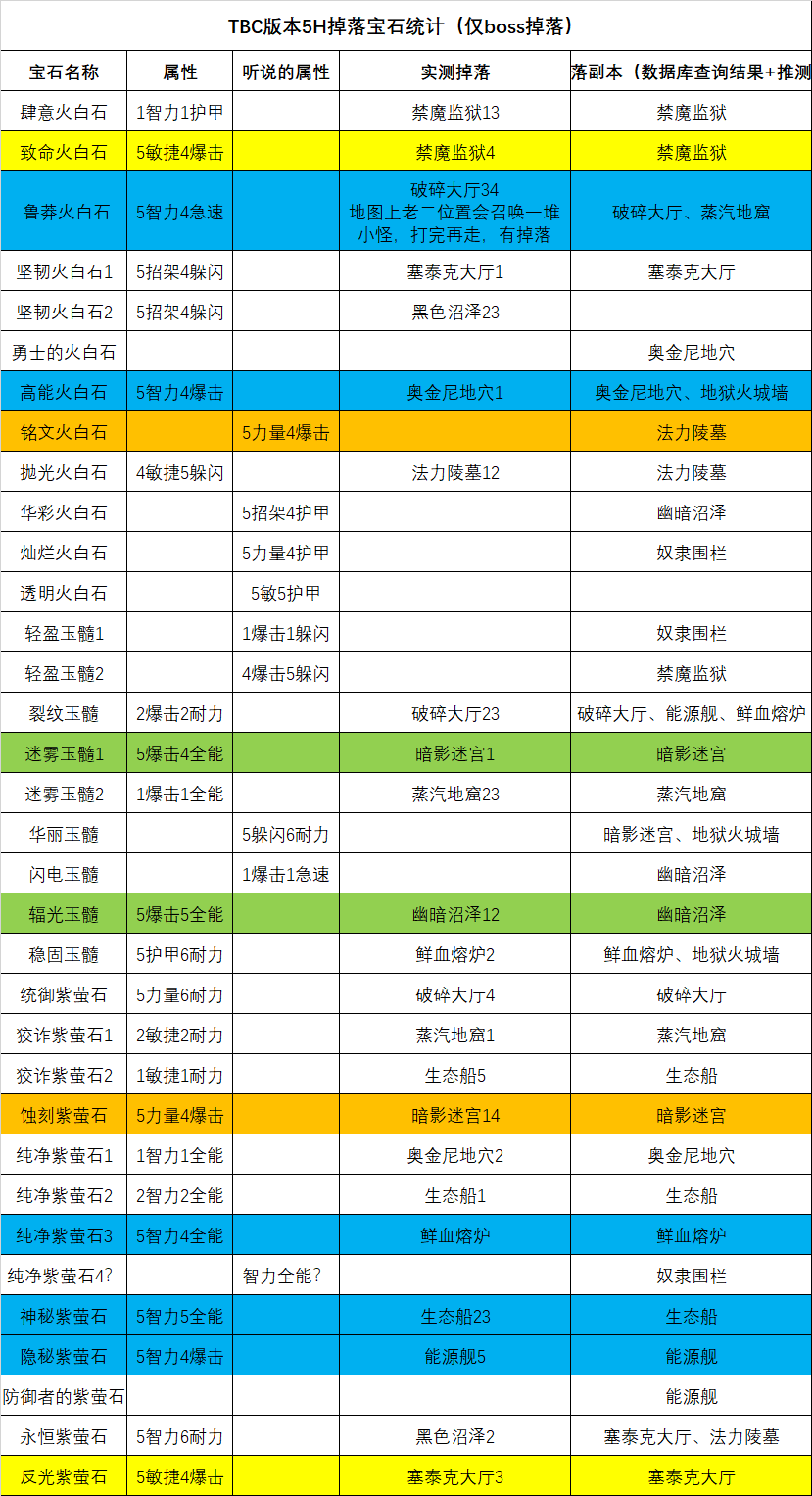 《魔兽世界》9.0前夕宝石掉落表