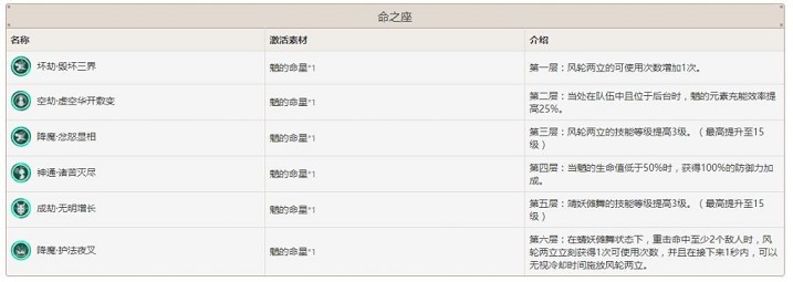 原神魈天赋优先升级哪个好