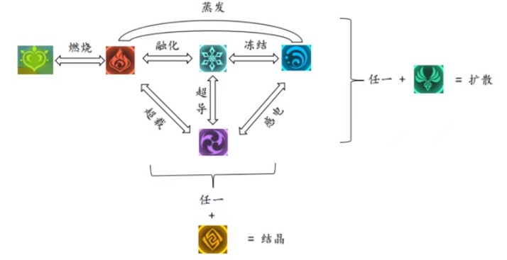 原神扩散是谁的伤害