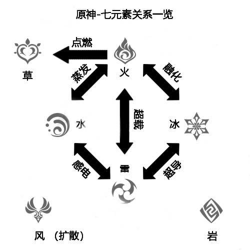 原神什么属性克制水属性 原神克制水属性关系介绍 3dm网游