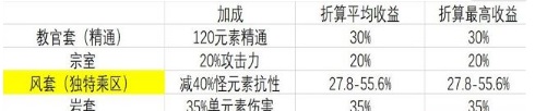 原神增伤圣遗物有哪些
