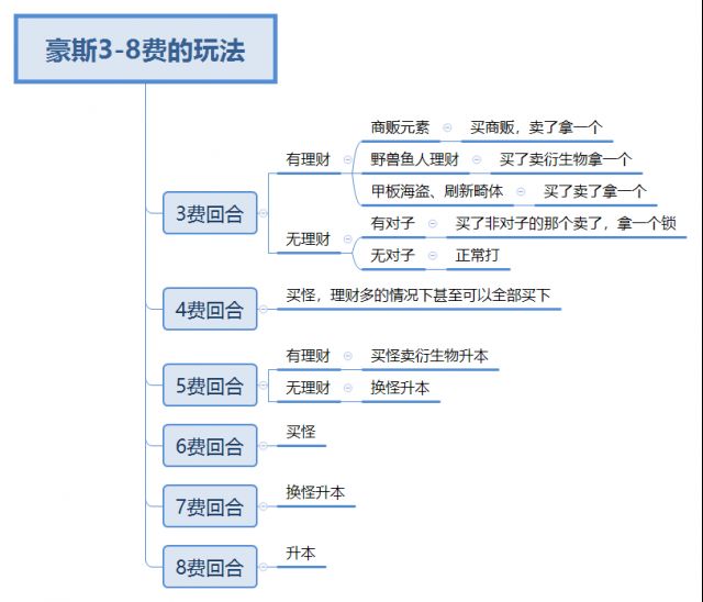 酒馆战棋米尔豪斯怎么玩