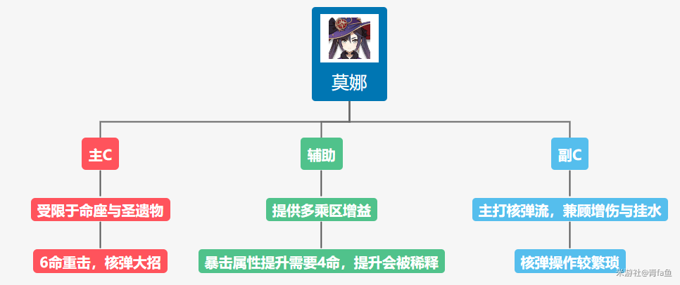 原神莫娜能不能主c