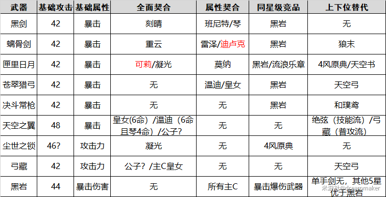 原神熄星纪行武器怎么选择好