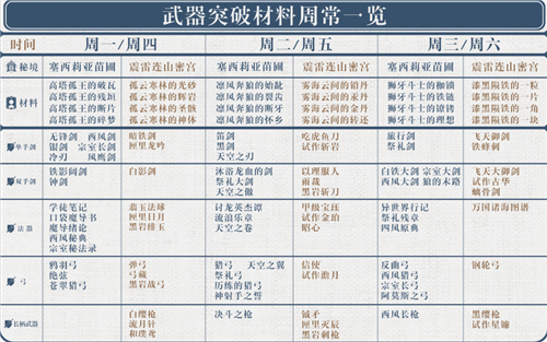 原神武器突破材料刷新时间一览
