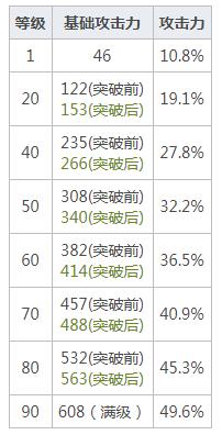 原神狼的末路80级属性怎么样