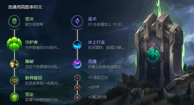 《LOL》S11洛攻略