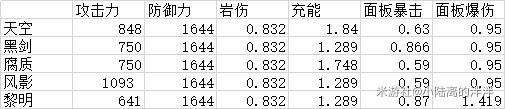 《原神》阿贝多武器怎么选择