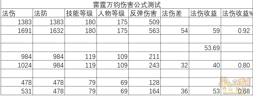 梦幻西游雷霆万钧法伤系数高吗