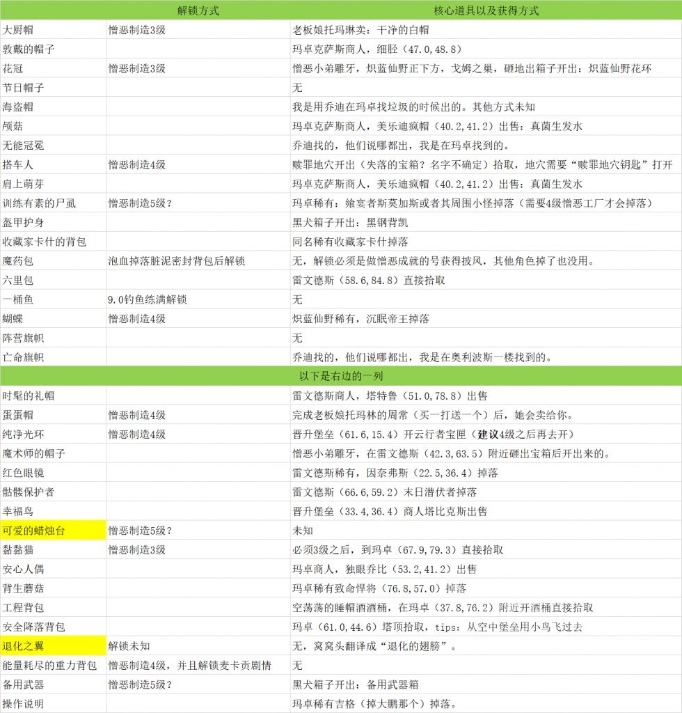 《魔兽世界》时尚憎恶成就攻略