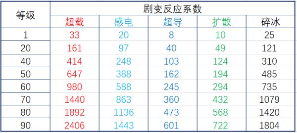 原神元素反应机制详解