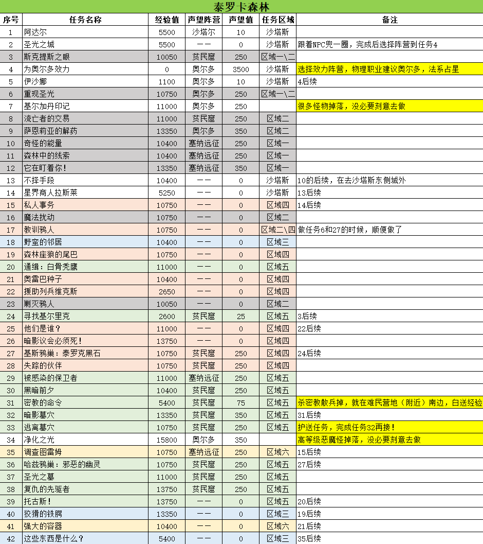 《魔兽世界》tbc怀旧服外域联盟任务流程攻略