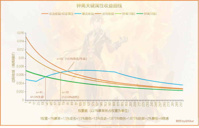 《原神》1.5版本钟离全方面攻略
