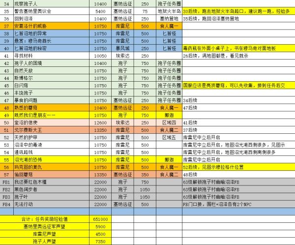 《魔兽世界》赞加沼泽副本任务怎么做