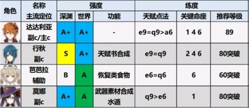 2021《原神》角色强度排行1.6版本
