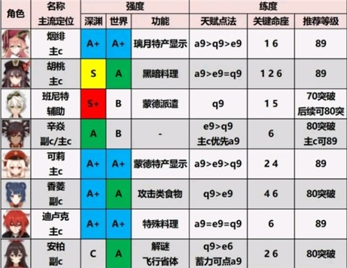 2021《原神》角色强度排行1.6版本