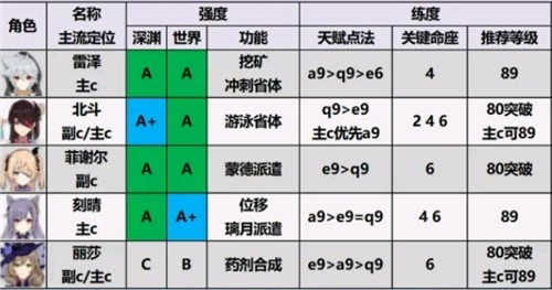 2021《原神》角色强度排行1.6版本