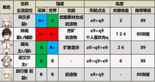 2021《原神》角色强度排行1.6版本