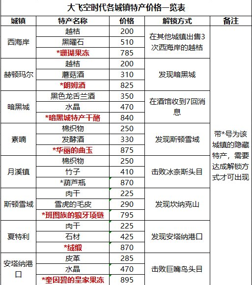 《DNF》大飞空时代银币怎么获得
