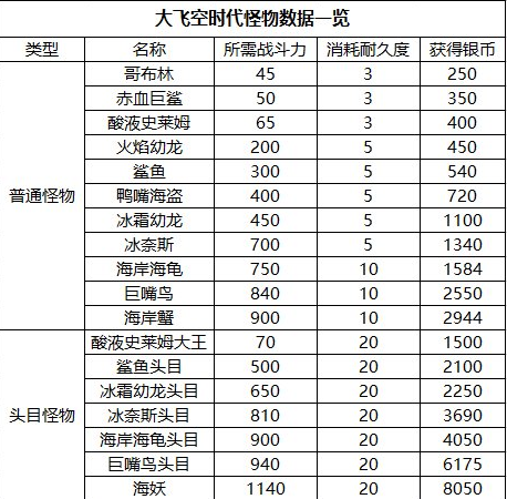 《DNF》大飞空时代银币怎么获得