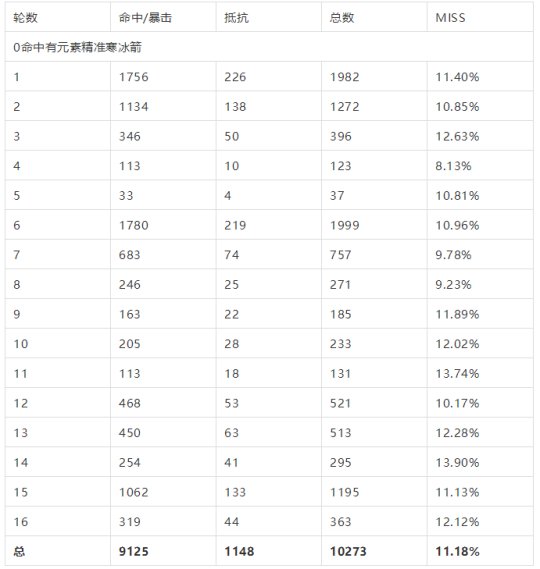 《魔兽世界tbc怀旧服》冰法命中要达到多少