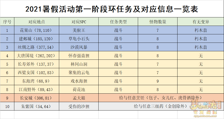 梦幻西游2021暑假活动攻略大全