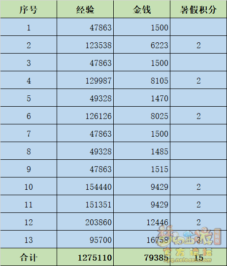 梦幻西游2021暑假活动攻略大全