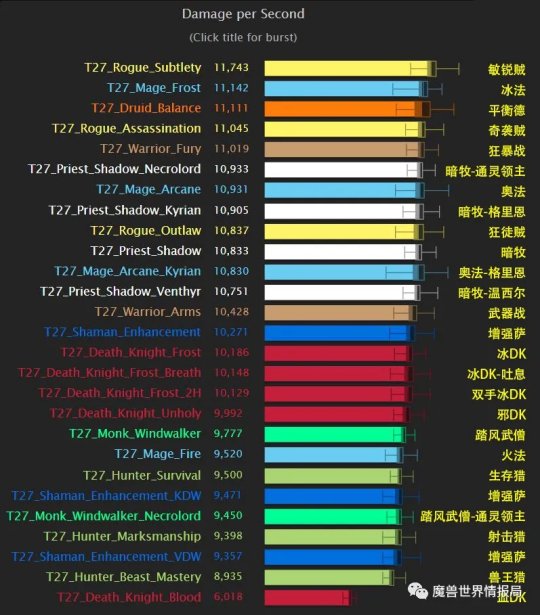 《魔兽世界》9.1输出排行