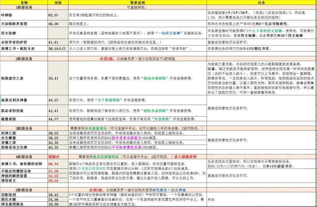 《魔兽世界》文物复原成就攻略
