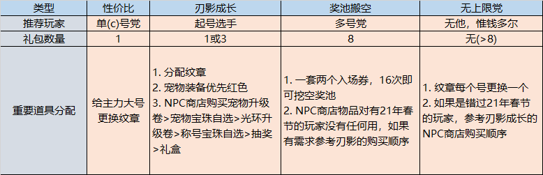 DNF2021夏日套买几套好