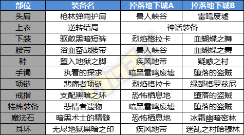 刃影活动图装备掉落表图片