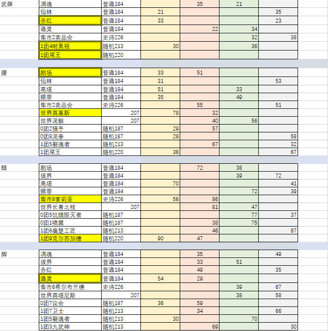 《魔兽世界》9.1敏锐贼装备掉落出处