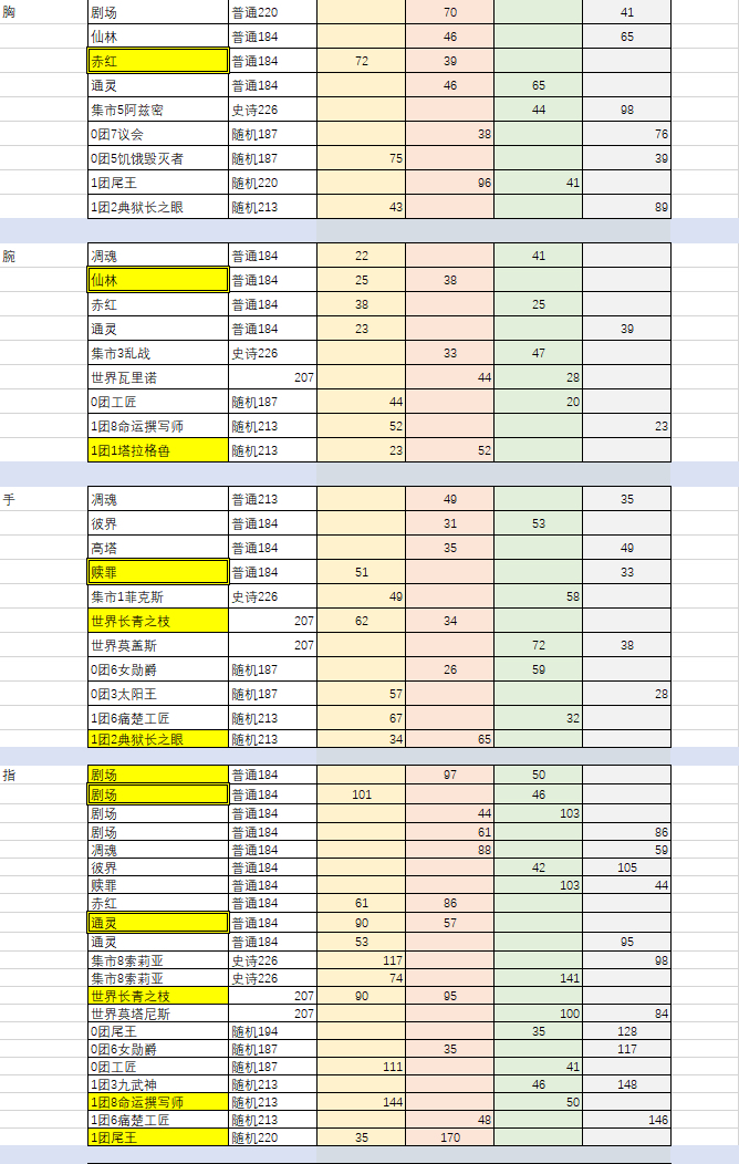 《魔兽世界》9.1敏锐贼装备掉落出处