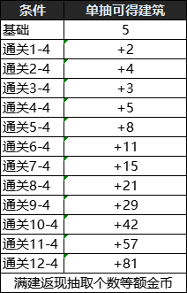 《DNF》创世之书怎么抽卡