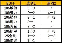 魔兽世界tbc马戏团buff效果