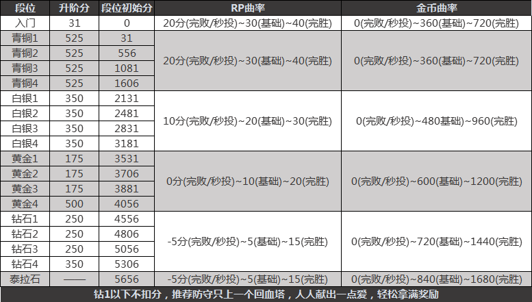 DNF创世之书多久能通关