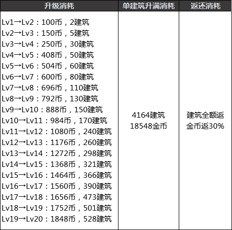 DNF创世之书多久能通关