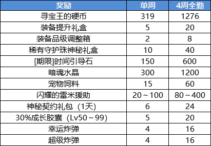 DNF2021寻宝乐翻天活动奖励大全