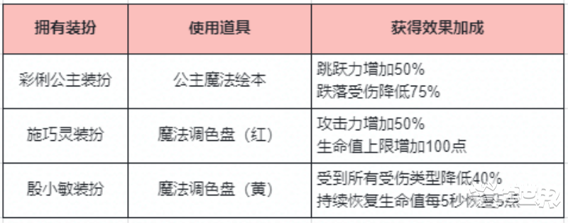 迷你世界巴啦啦小魔仙道具有什么用