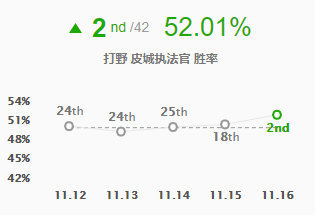 LOL11.16版本打野蔚玩法解析