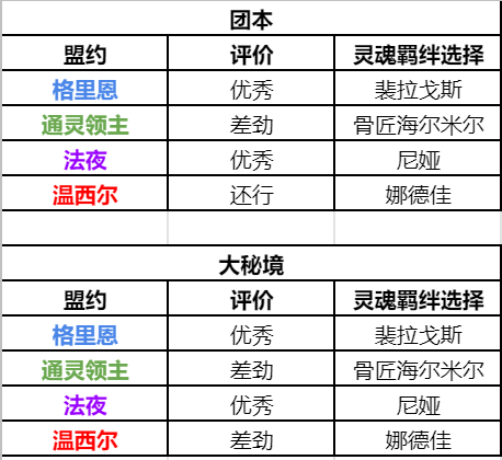 《魔兽世界》9.1兽王猎盟约选择攻略